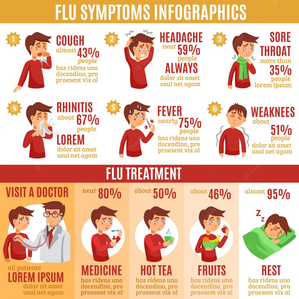 Symptoms Of The Flu