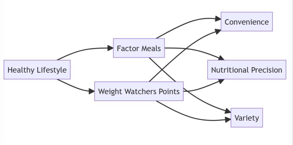 factor meals weight Watchers points