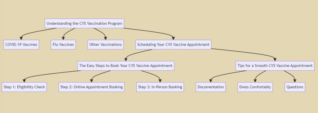 cvs vaccine/schedule appointment
