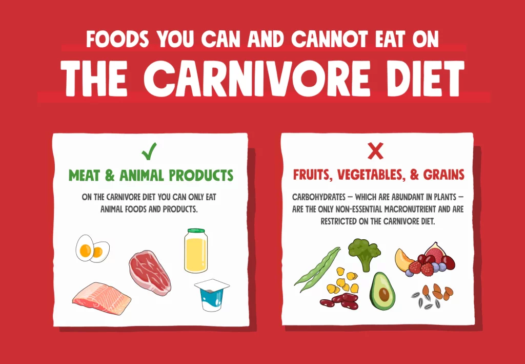 Carnivore Diet Plan
